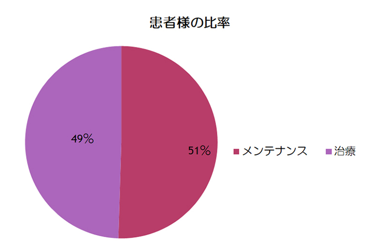 ニコニコ通院