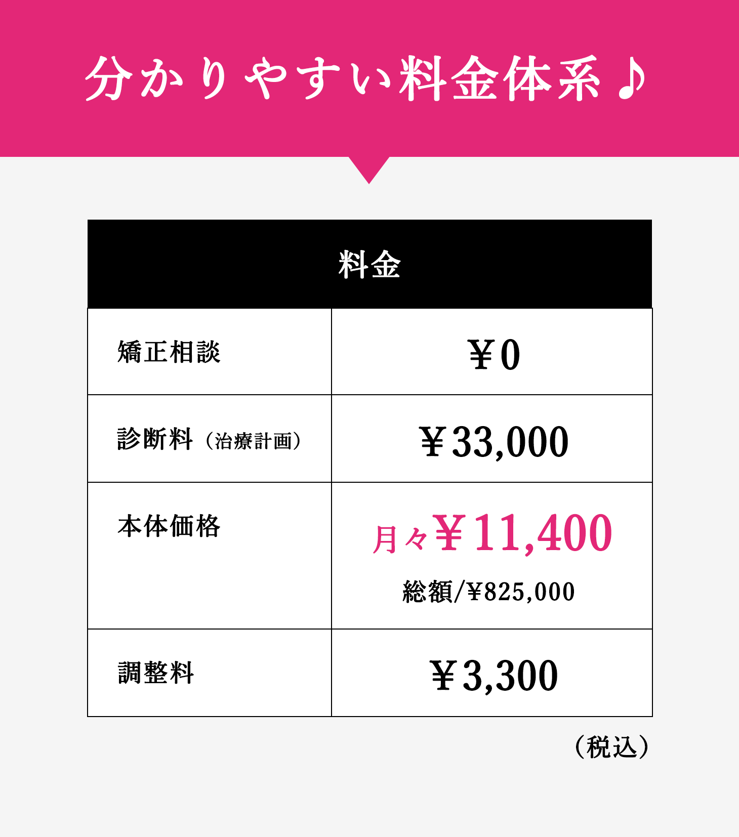 分かりやすい料金体系♪ 矯正相談0円 診断料（治療計画）33,000円 本体価格月々¥11,400 総額/¥825,000 調整料3,000円