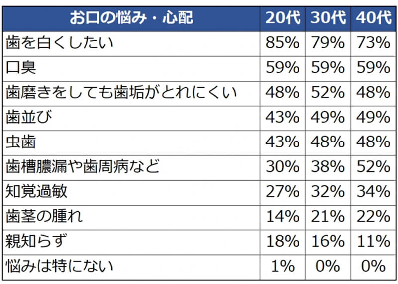 お口の悩み・心配の年代別調査結果。歯を白くしたい(20代85%・30代79%・40代73%)、口臭(各年代59%)、歯磨きをしても歯垢がとれにくい(20代48%・30代52%・40代48%)、歯並び(20代43%・30代49%・40代49%)、虫歯(20代43%・30代48%・40代48%)、歯槽膿漏や歯周病など(20代30%・30代38%・40代52%)、知覚過敏(20代27%・30代32%・40代34%)、歯茎の腫れ(20代14%・30代21%・40代22%)、親知らず(20代18%・30代16%・40代11%)、悩みは特にない(20代1%・30代0%・40代0%)