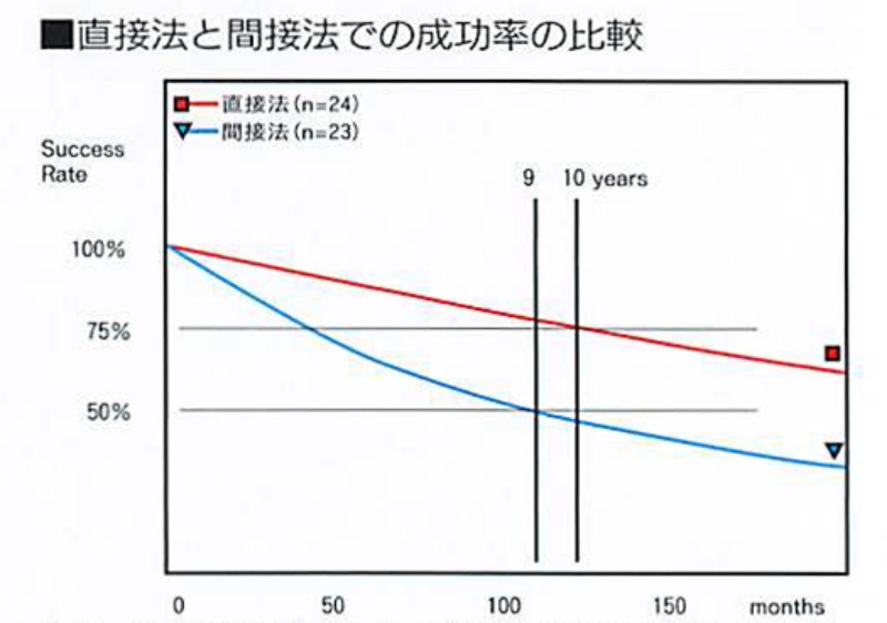 直接法と間接法の成功率の比較グラフ。1回で治療が終わる直接法の成功率が高いことを示す