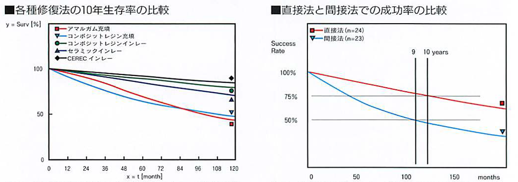 各種修復物の10年生存率の比較